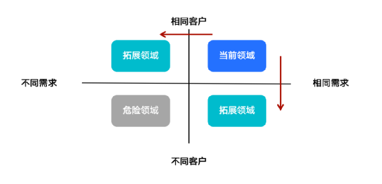 如何在实践中打造成功的B端产品？